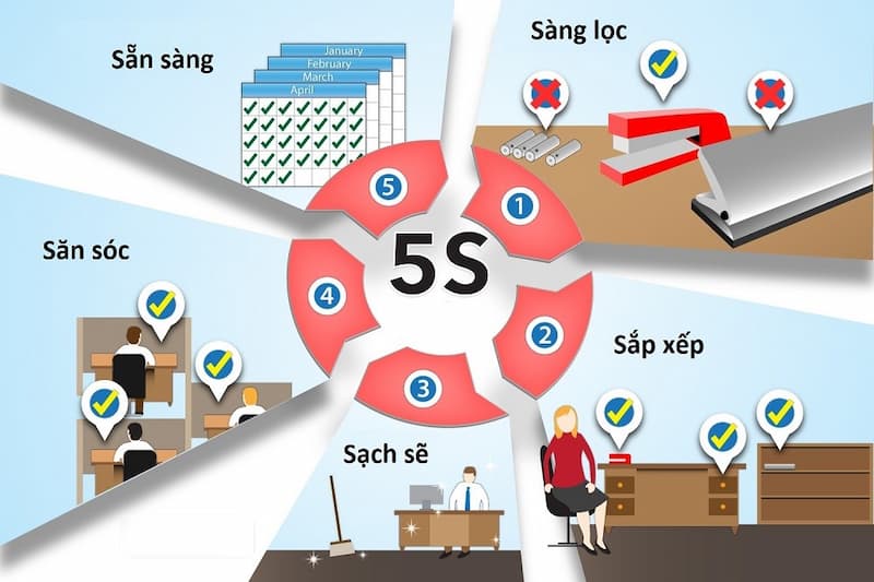 Ứng dụng 5s trong doanh nghiệp